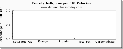 saturated fat and nutrition facts in fennel per 100 calories