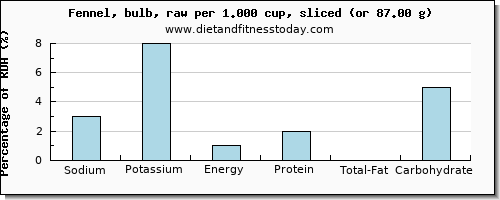 sodium and nutritional content in fennel