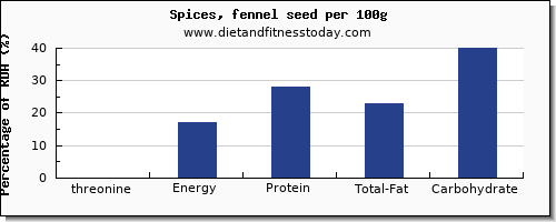 threonine and nutrition facts in fennel per 100g