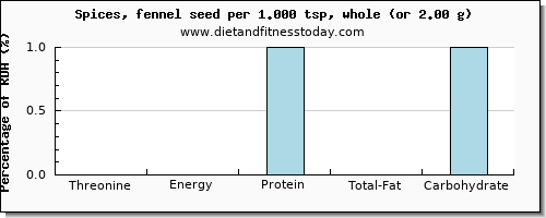 threonine and nutritional content in fennel