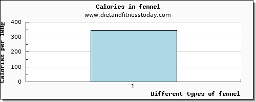 fennel tryptophan per 100g