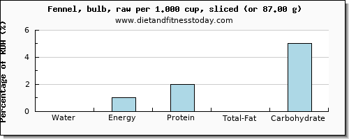 water and nutritional content in fennel
