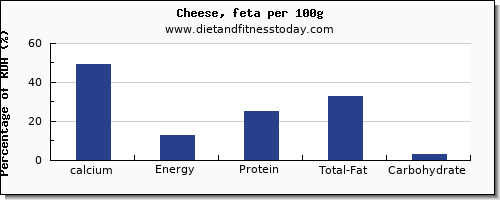 Cheese Carbs Chart