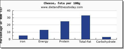 Fat In Cheeses Chart