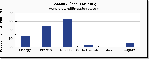 Cheese Nutrition Chart