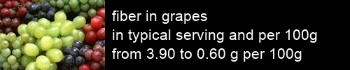 fiber in grapes information and values per serving and 100g