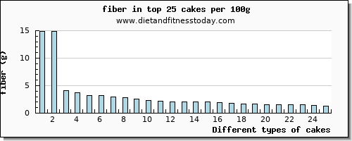 cakes fiber per 100g