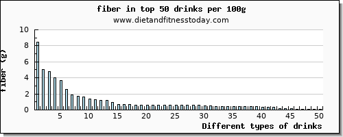 drinks fiber per 100g