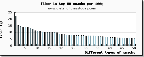 snacks fiber per 100g