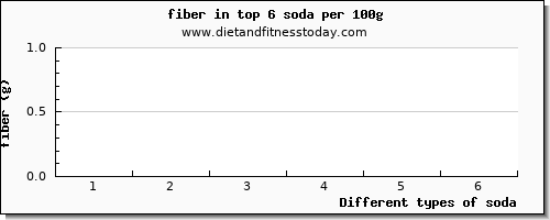 soda fiber per 100g