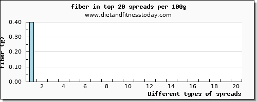 spreads fiber per 100g