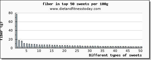 sweets fiber per 100g