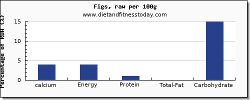 calcium and nutrition facts in figs per 100g