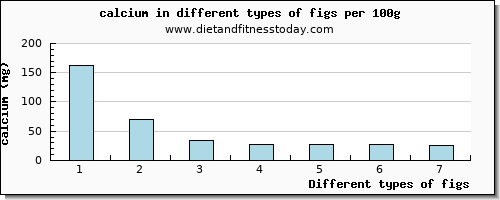 figs calcium per 100g