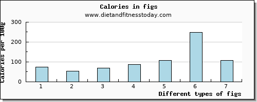 figs cholesterol per 100g