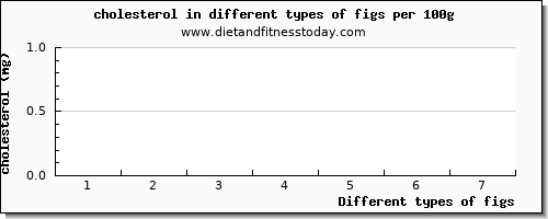 figs cholesterol per 100g