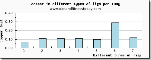 figs copper per 100g