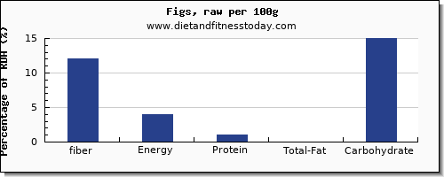 fiber and nutrition facts in figs per 100g
