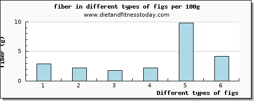 figs fiber per 100g