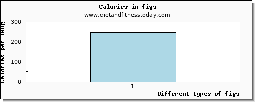 figs glucose per 100g