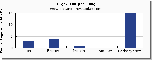 iron and nutrition facts in figs per 100g