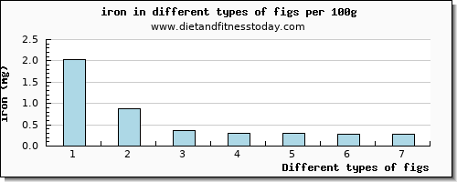 figs iron per 100g