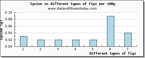 figs lysine per 100g