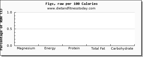 magnesium and nutrition facts in figs per 100 calories