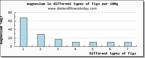 figs magnesium per 100g