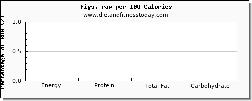 manganese and nutrition facts in figs per 100 calories