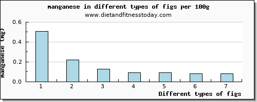 figs manganese per 100g