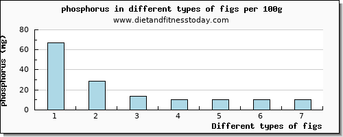 figs phosphorus per 100g