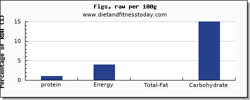 protein and nutrition facts in figs per 100g