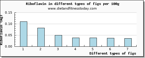 figs riboflavin per 100g