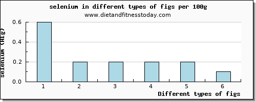 figs selenium per 100g