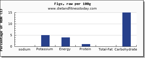 sodium and nutrition facts in figs per 100g