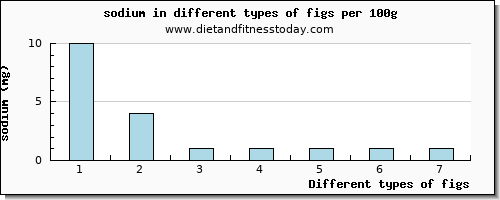 figs sodium per 100g