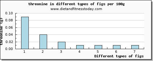 figs threonine per 100g