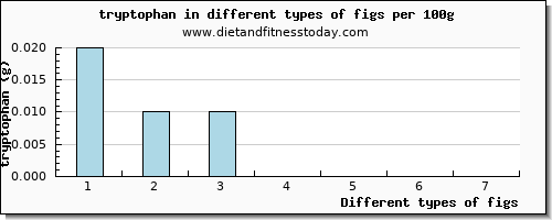 figs tryptophan per 100g