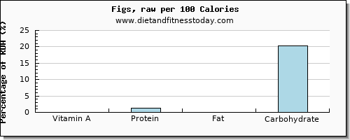 vitamin a and nutrition facts in figs per 100 calories
