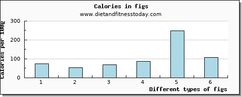 figs vitamin b6 per 100g