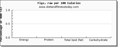 water and nutrition facts in figs per 100 calories