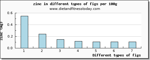 figs zinc per 100g