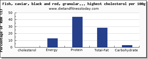 Shellfish Cholesterol Chart