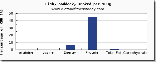 arginine and nutrition facts in fish per 100g