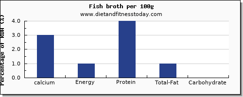 calcium and nutrition facts in fish per 100g