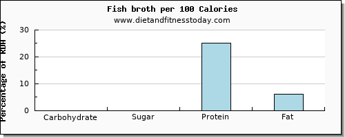 carbs and nutrition facts in fish per 100 calories