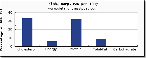 cholesterol and nutrition facts in fish per 100g