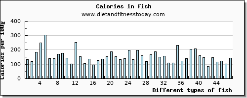 fish copper per 100g