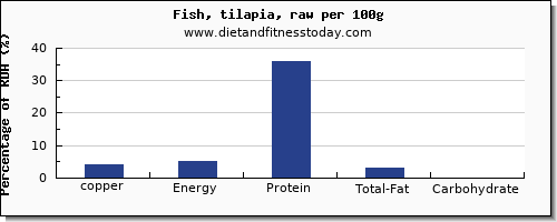 copper and nutrition facts in fish per 100g